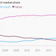 US web search market share chart